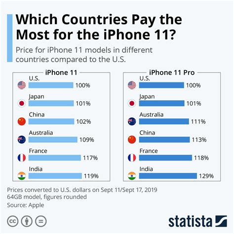 Which country is best for iPhone?